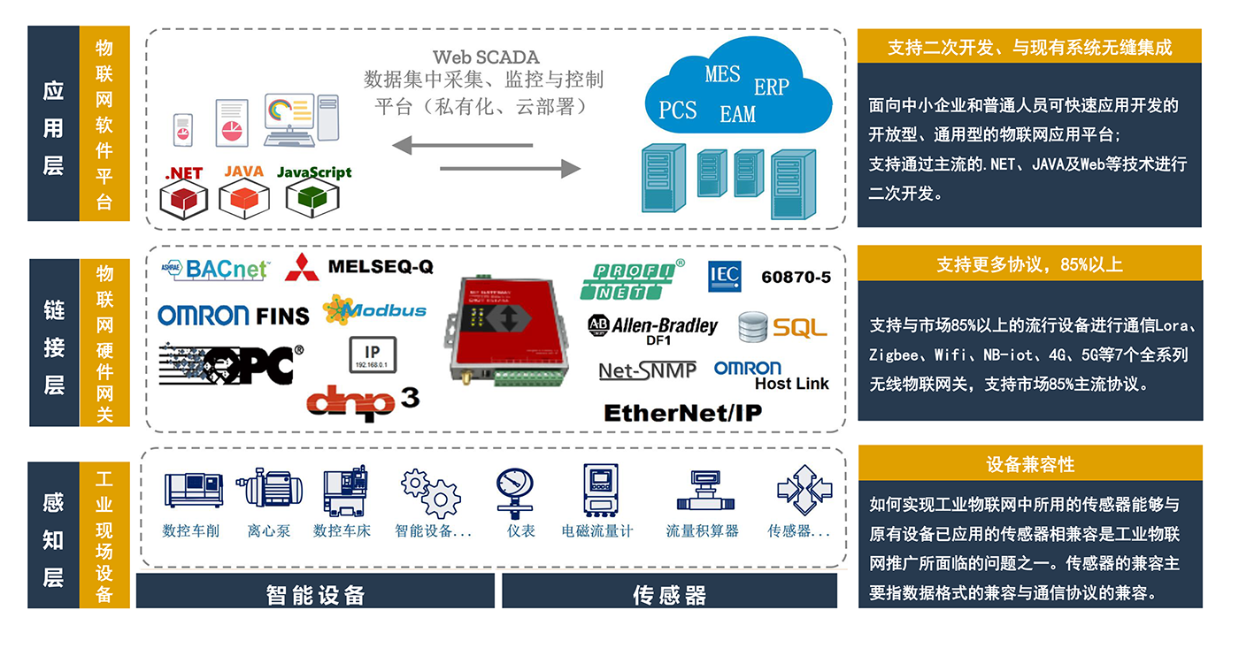 WEB SCADA IOT应用场景