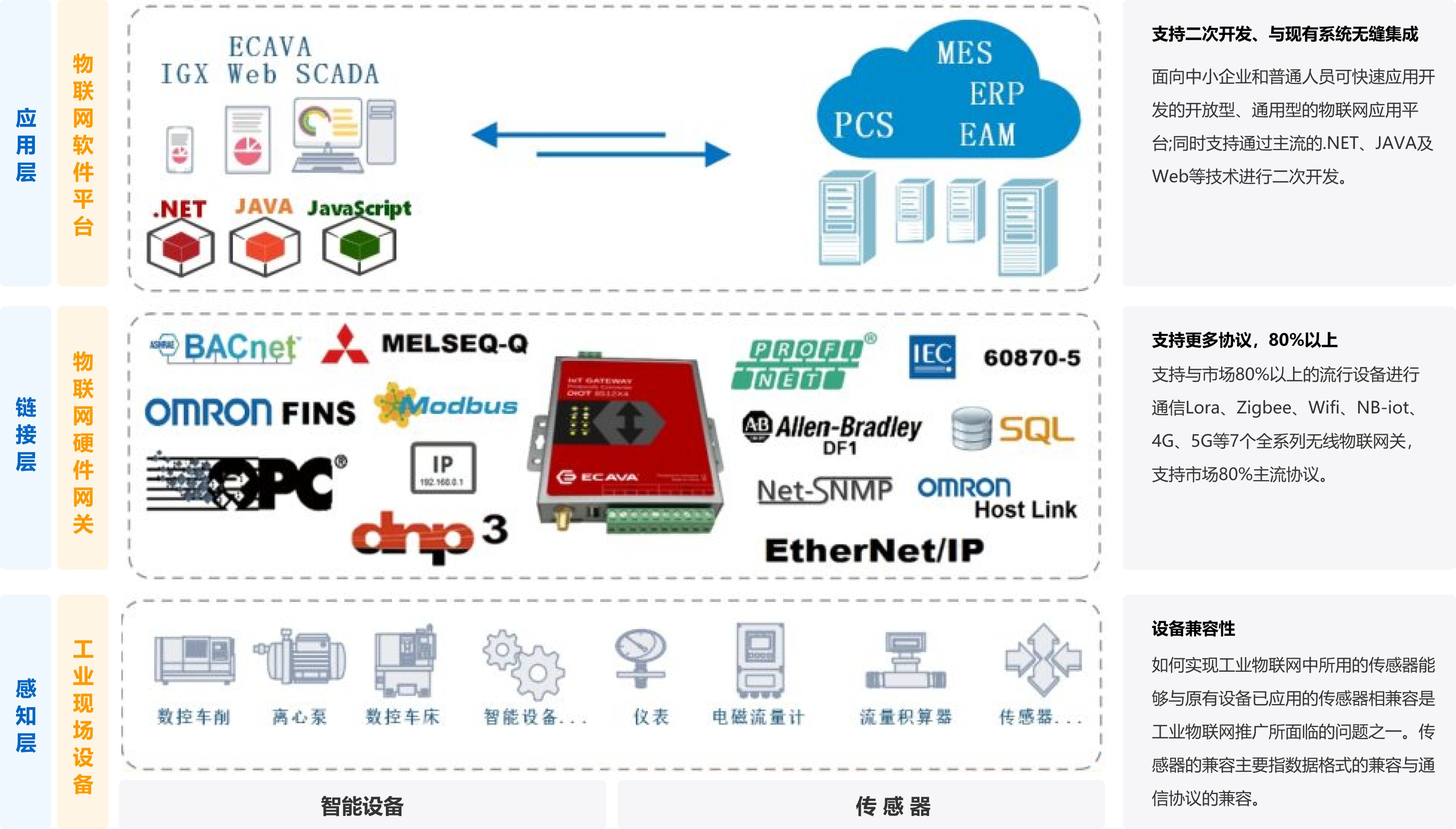 WEB SCADA IOT应用场景
