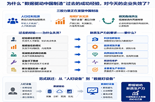 为什么过去的成功经验，对今天的制造企业失效了？