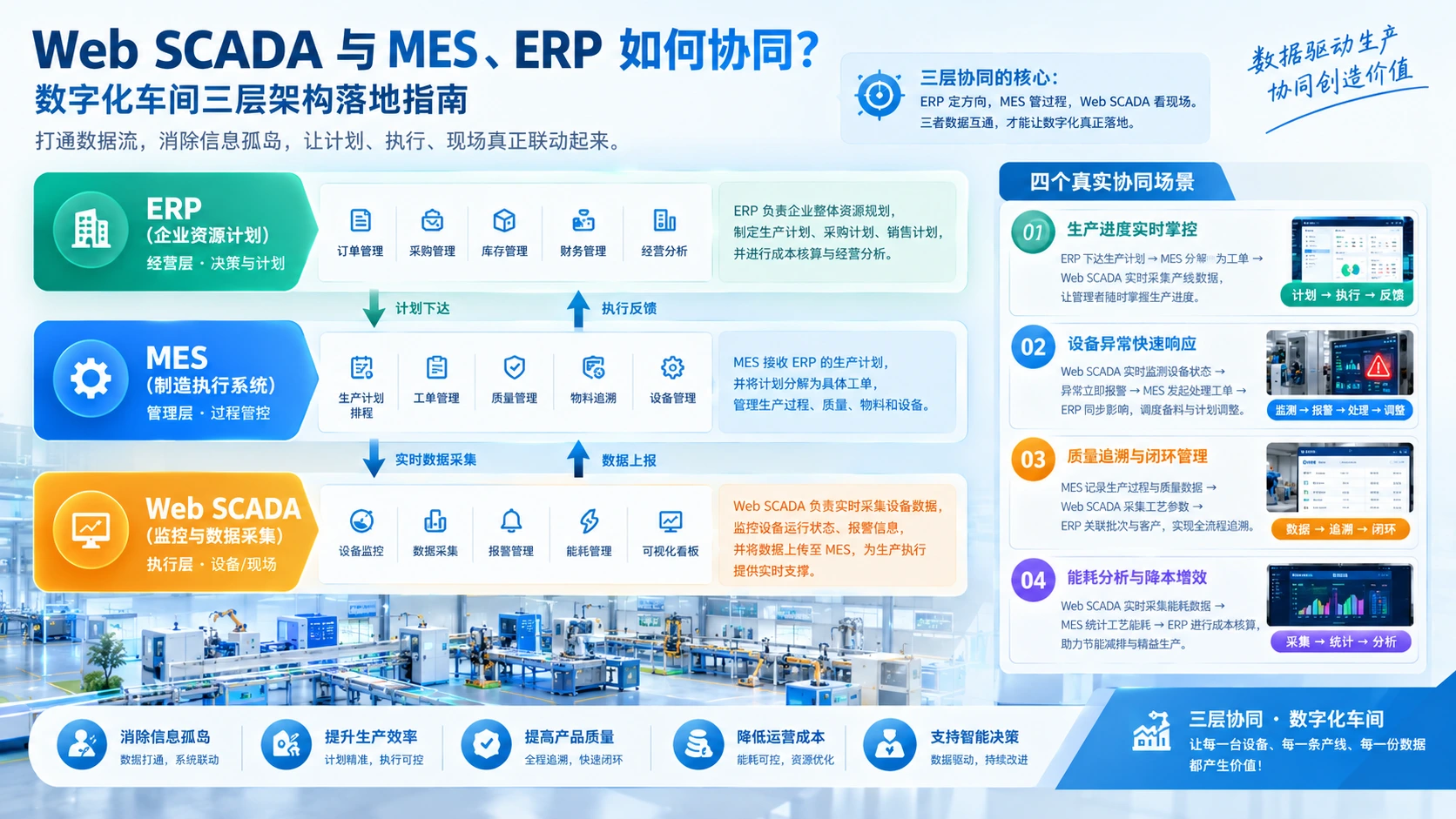 Web SCADA 与 MES、ERP 如何协同？数字化车间三层架构落地指南