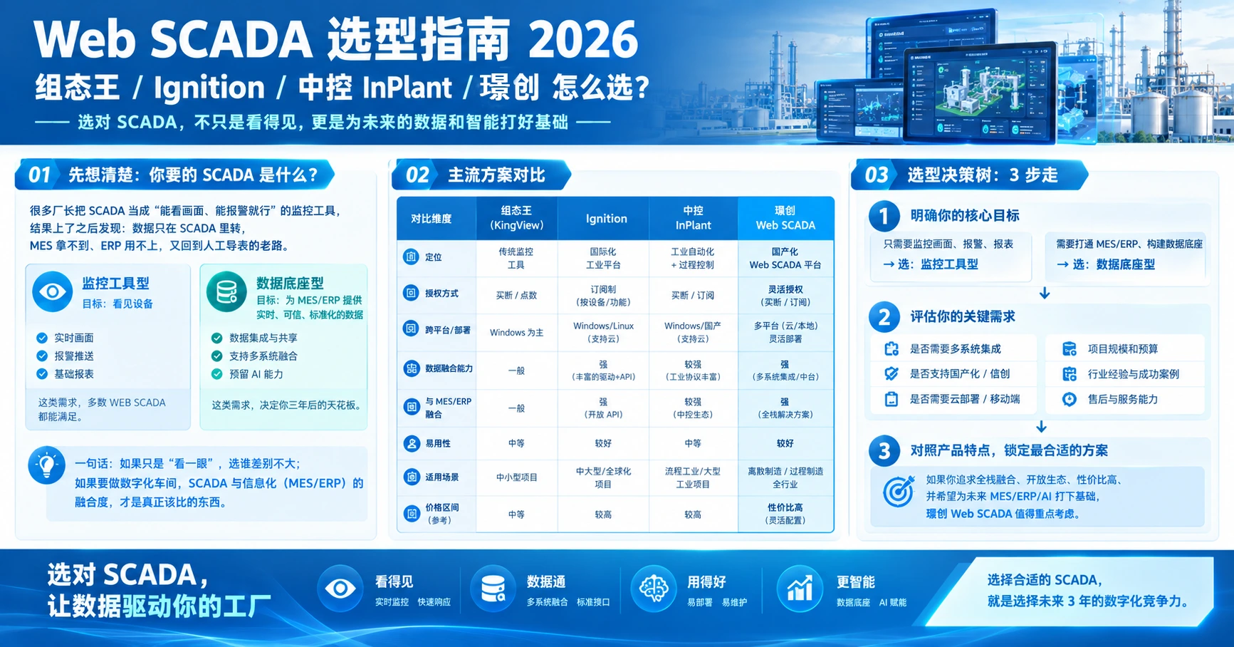 Web SCADA 选型指南 2026：组态王 / Ignition / 中控 InPlant / 璟创怎么选？