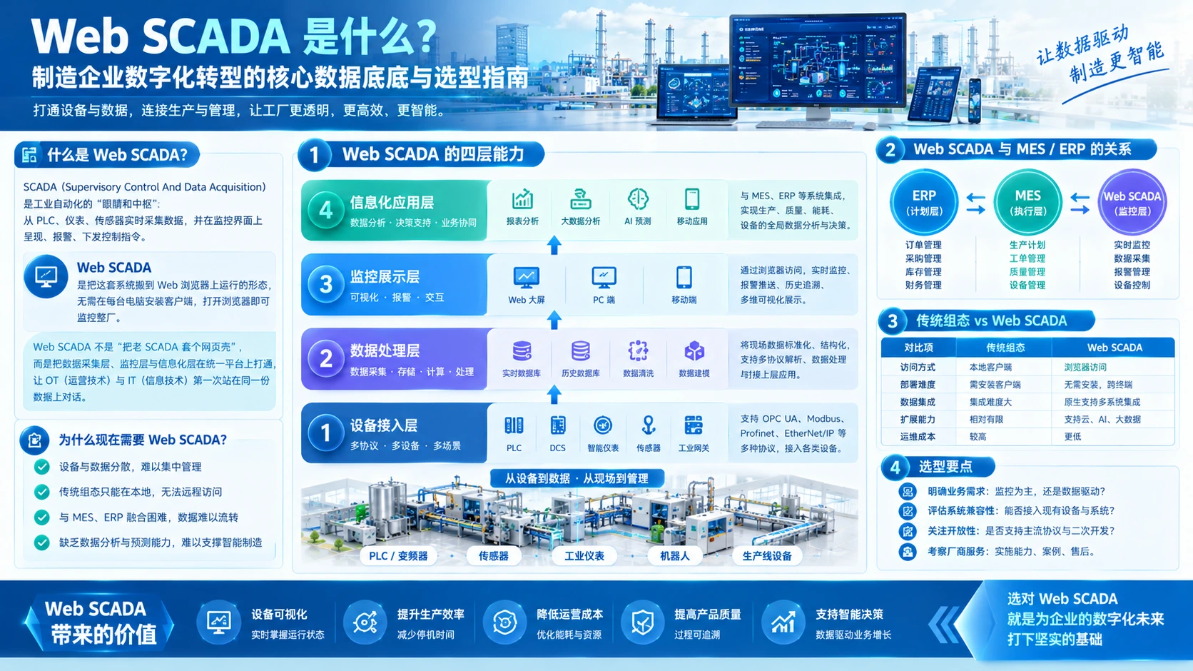 Web SCADA 是什么？制造企业数字化转型的核心数据底座与选型指南