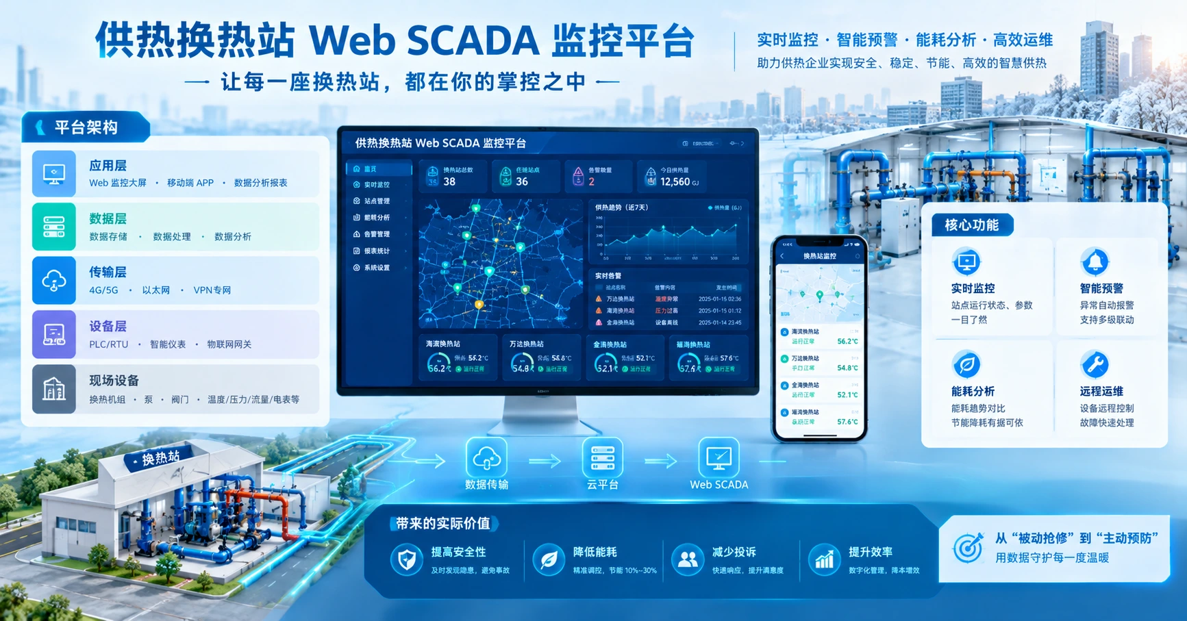 供热换热站 Web SCADA 监控平台：一个真实平台怎么搭