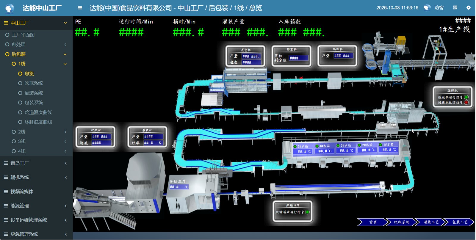 中山工厂·后包装 1 线总览——3D 工艺画面与 KPI 驾驶舱