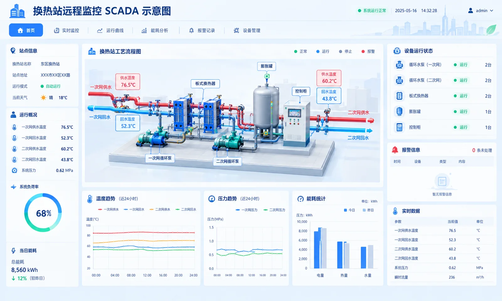 换热站远程监控 SCADA 示意