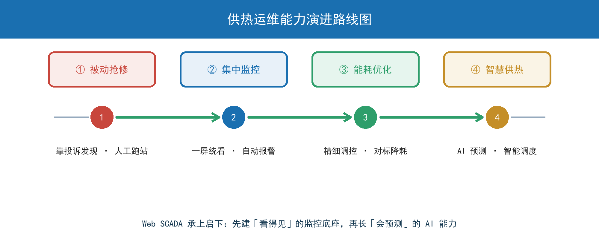 供热运维能力演进路线图:从被动抢修到智慧供热