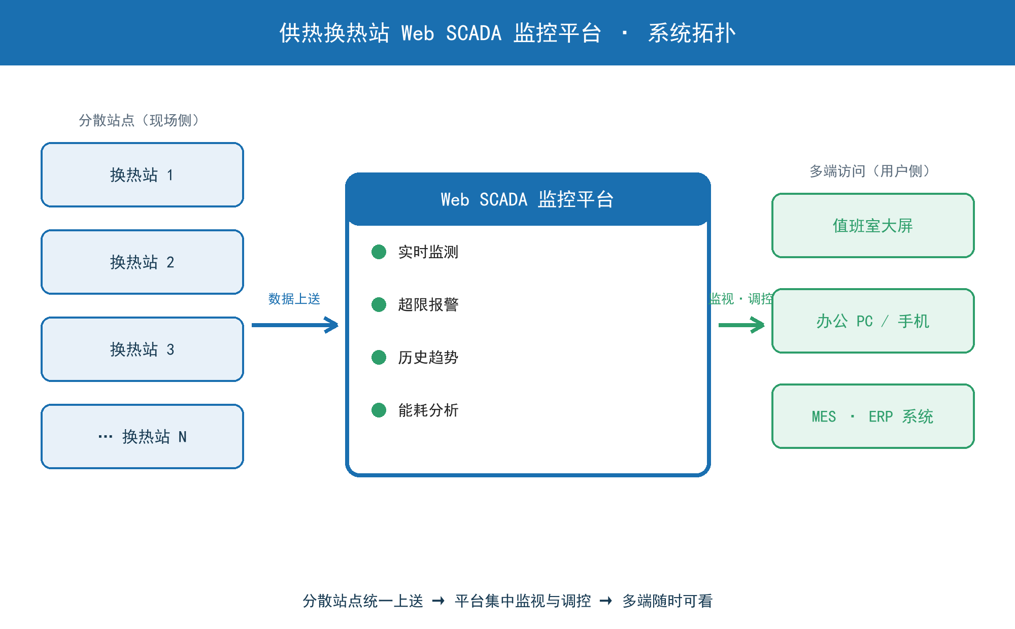供热换热站群 Web SCADA 监控平台系统拓扑