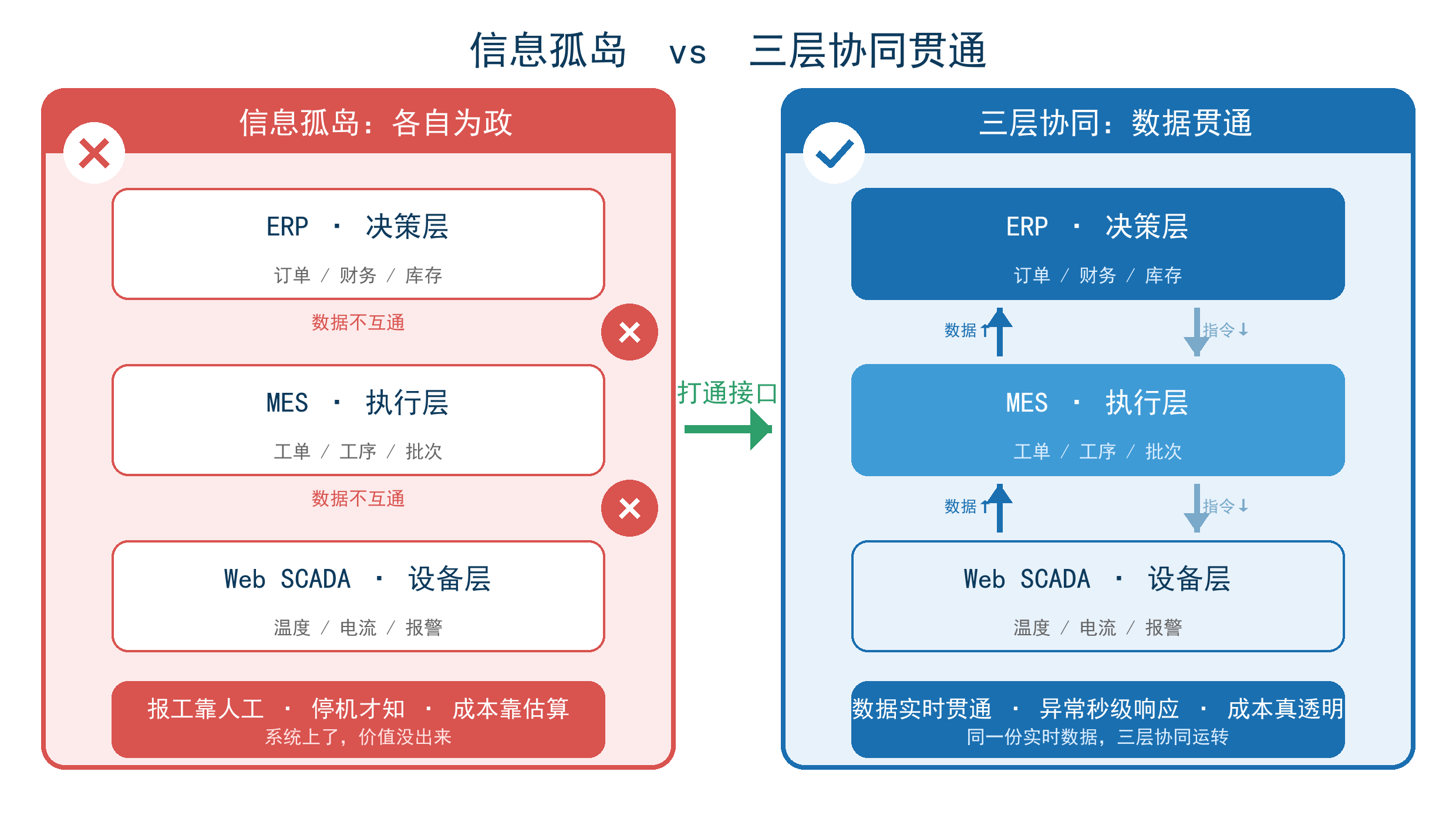 信息孤岛与三层协同贯通对比图