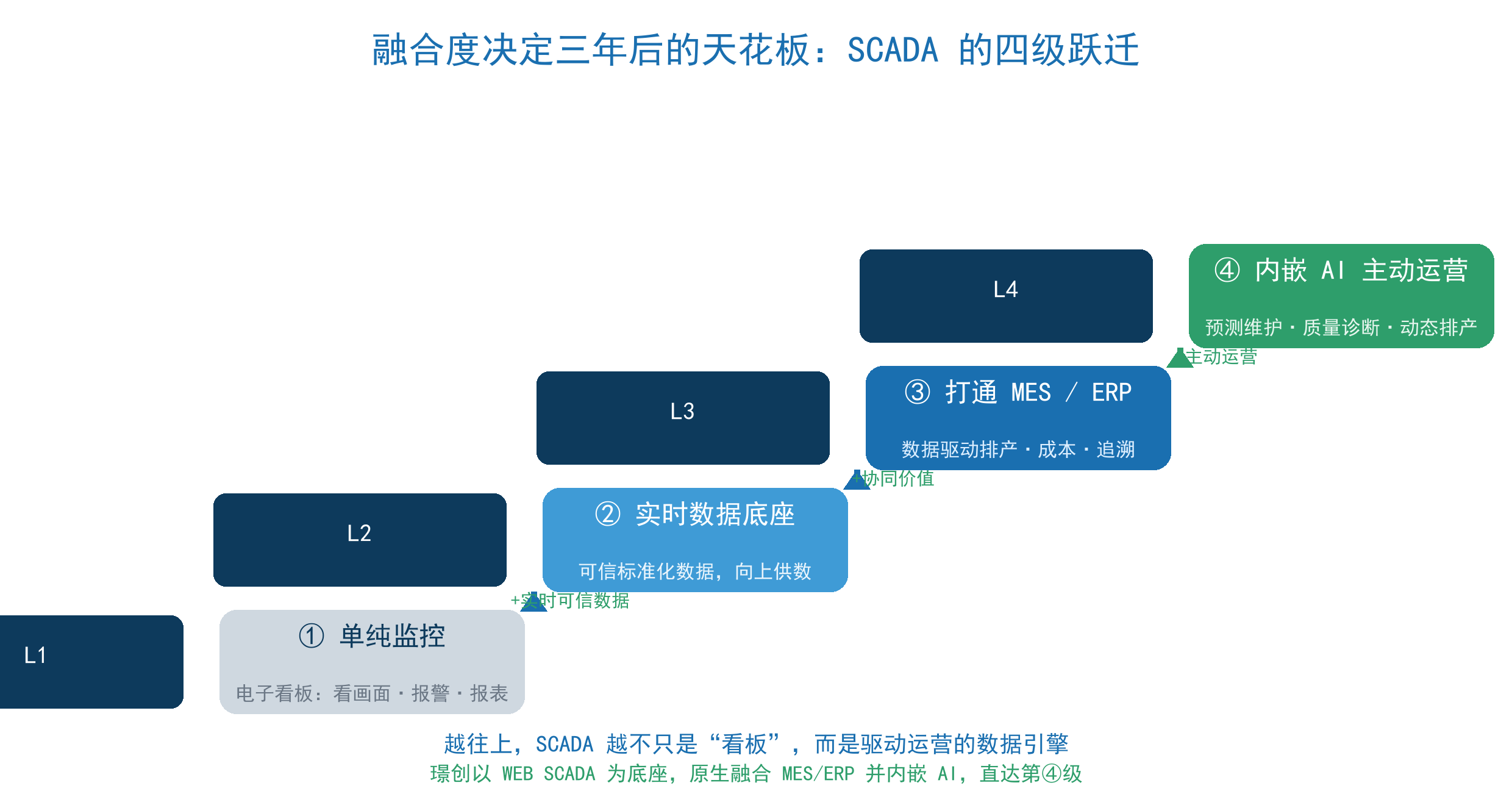 融合度决定天花板:SCADA 四级跃迁