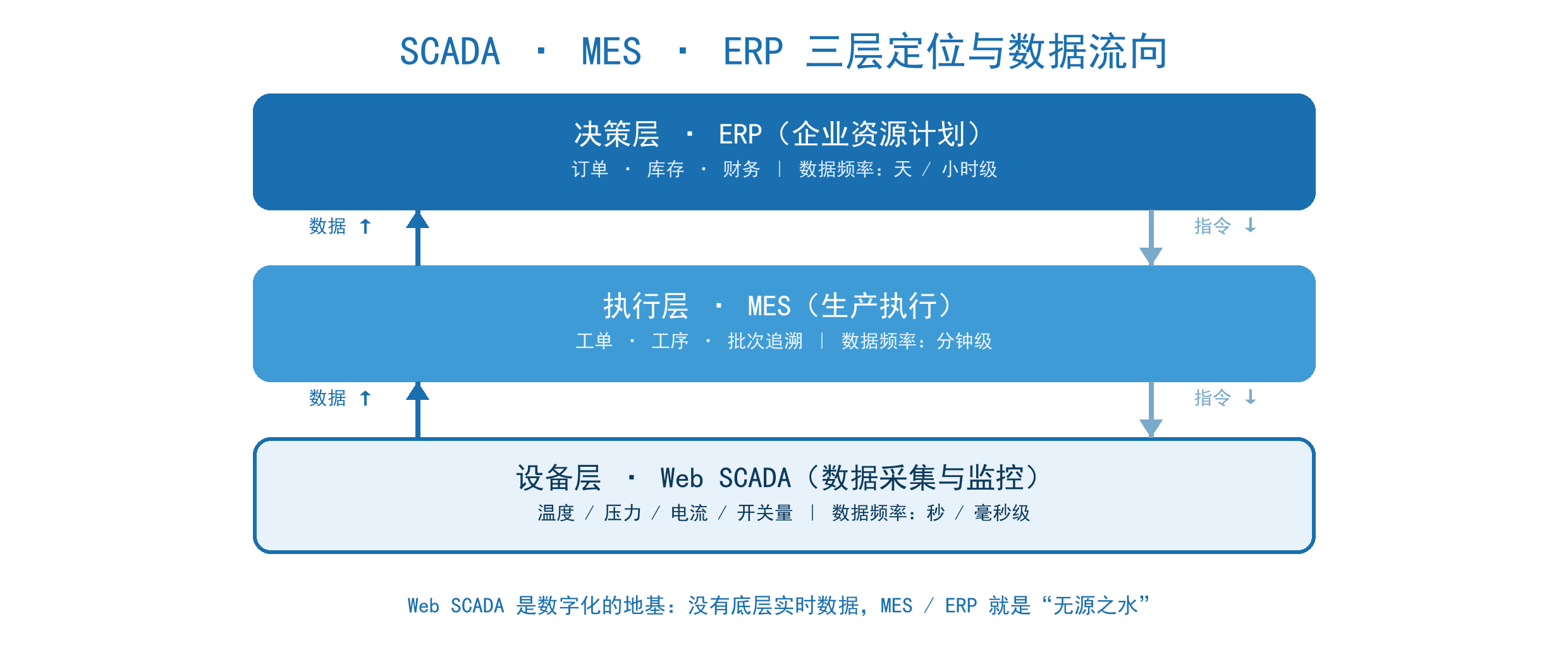 SCADA MES ERP 三层定位与数据流向关系图