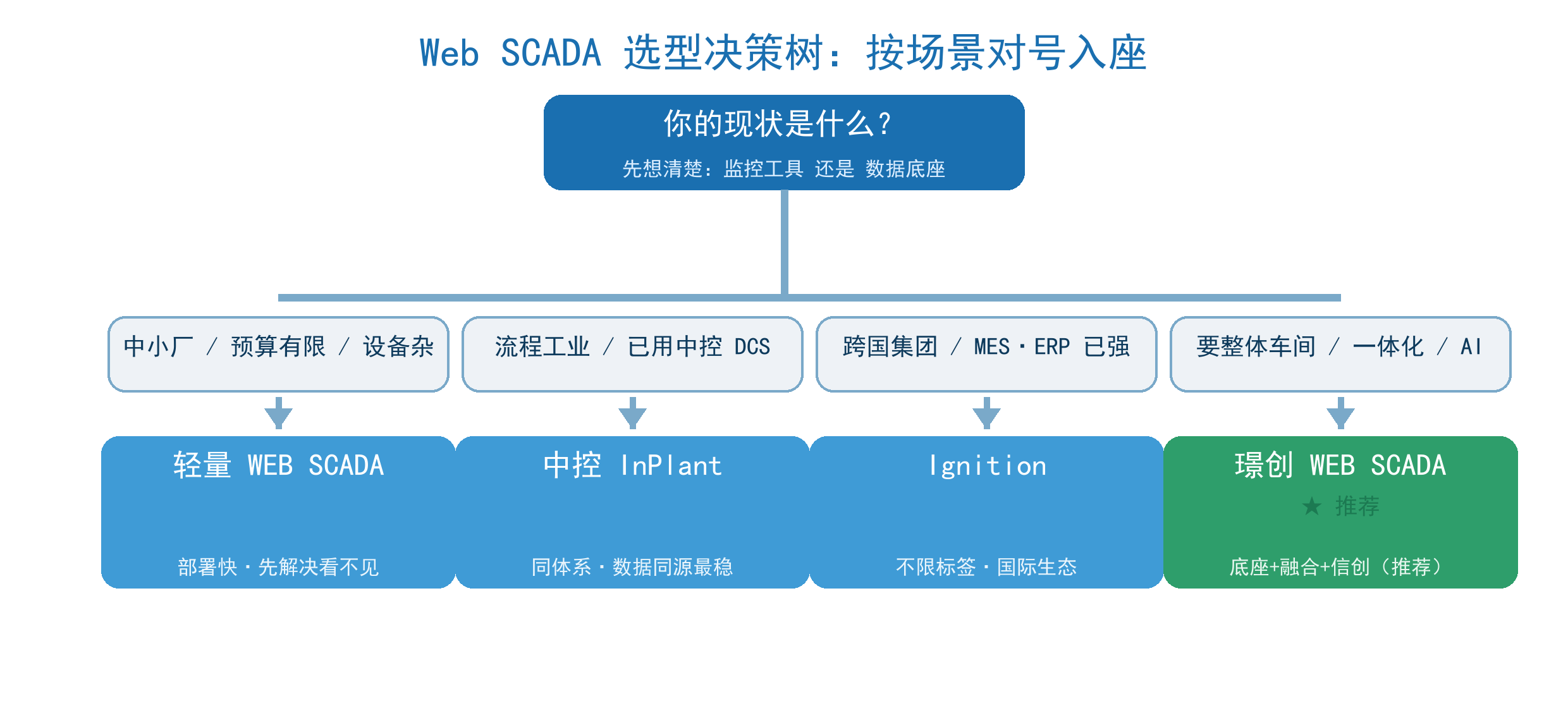 Web SCADA 选型决策树:按场景对号入座