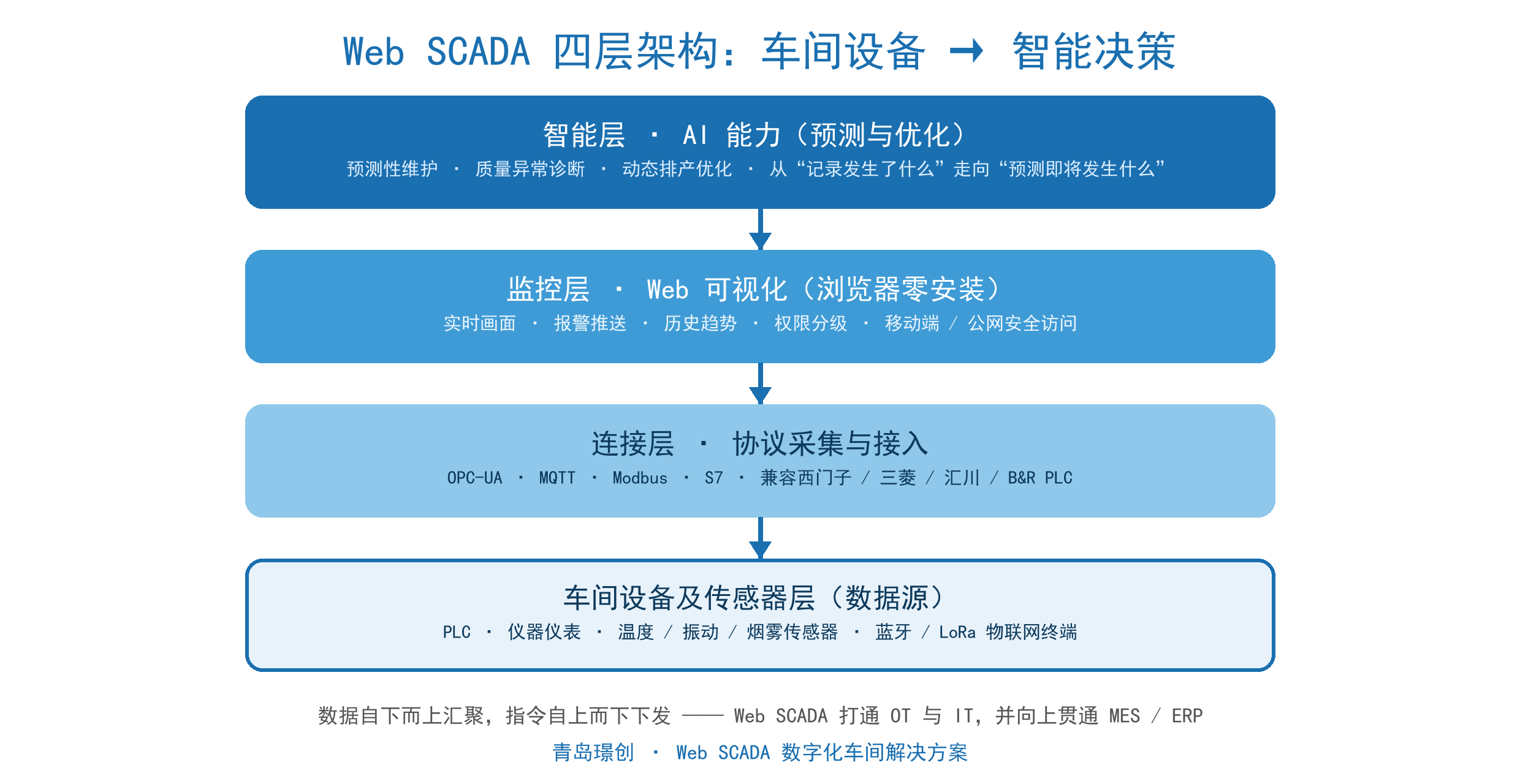 Web SCADA 四层架构：车间设备及传感器层-连接层-监控层-智能层