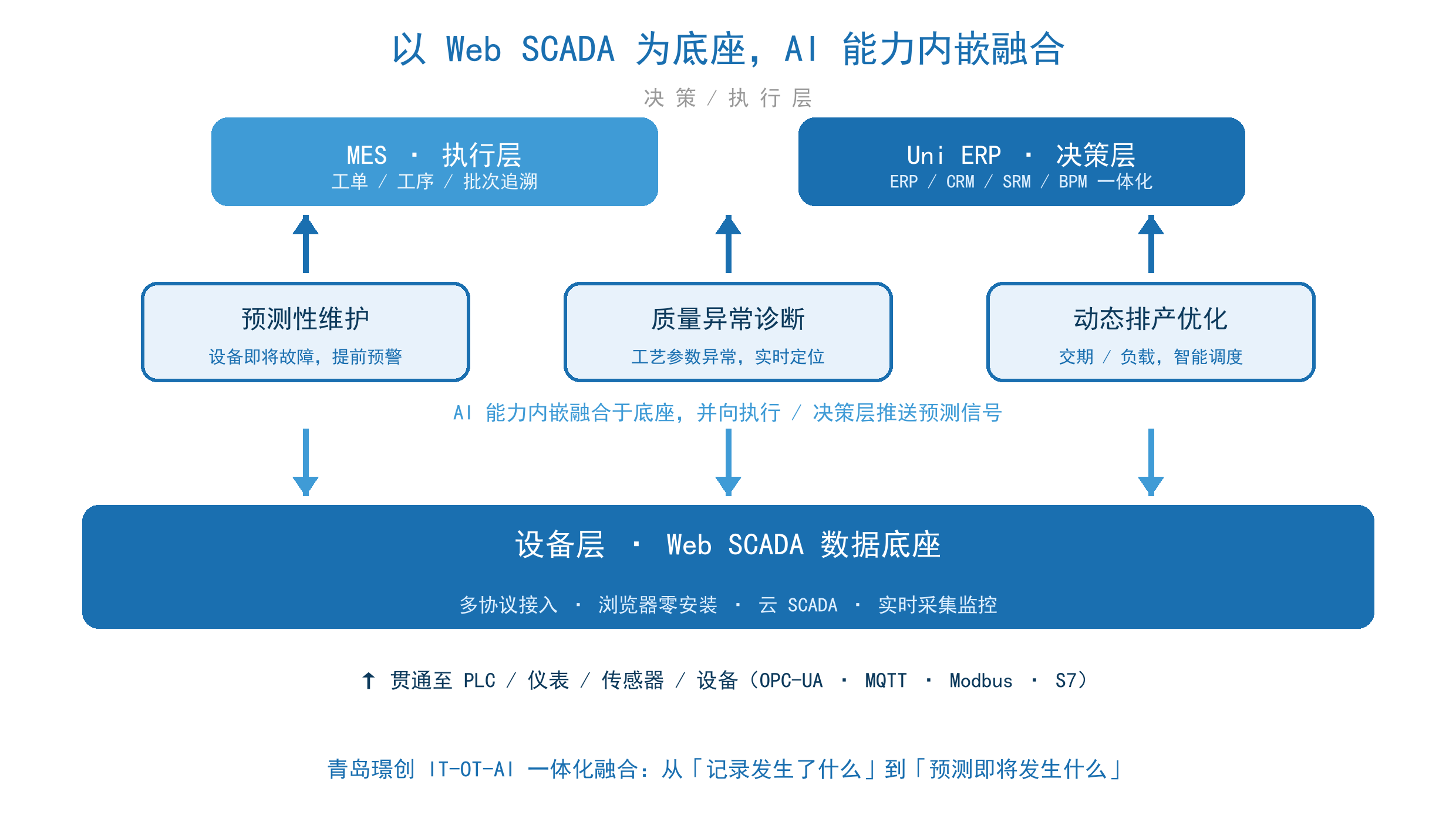 以 Web SCADA 为底座 AI 能力内嵌融合