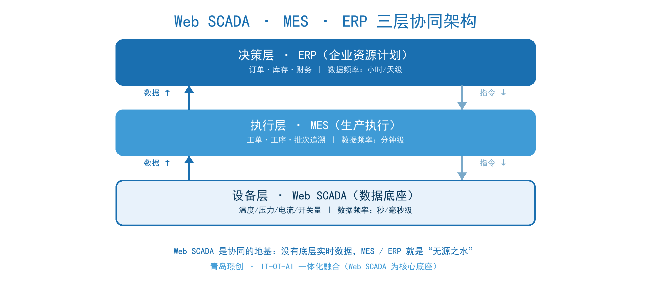 Web SCADA MES ERP 三层协同架构：数据上行指令下行