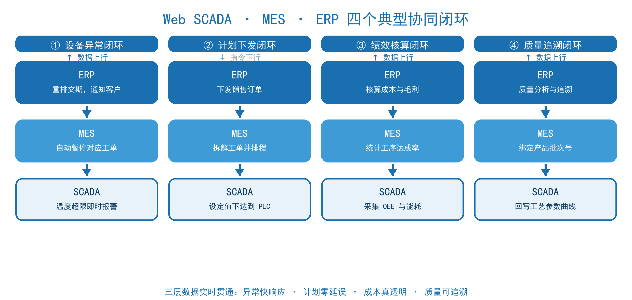 Web SCADA MES ERP 四个典型协同闭环