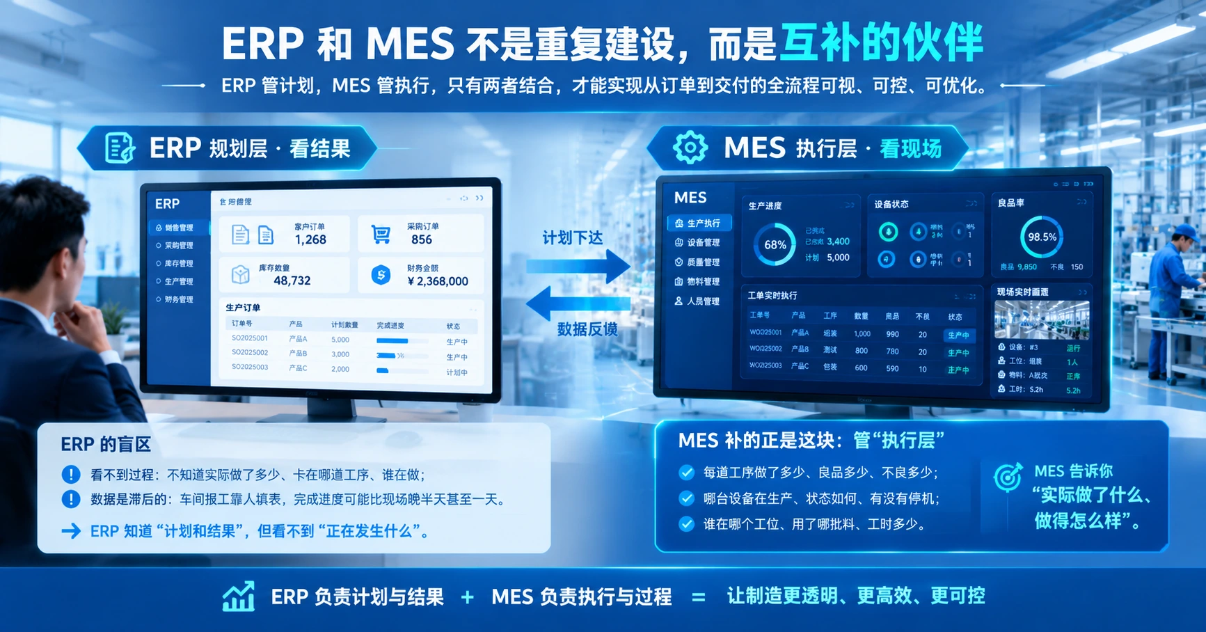 为什么上了 ERP 还要上 MES？